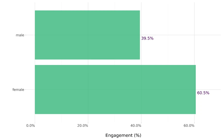 Survey Demographics - Sex
