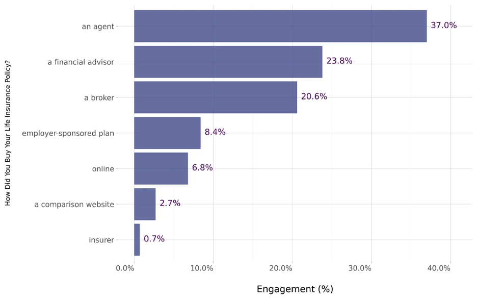 Chart showing how Canadians buy life insurance